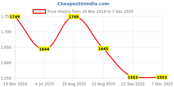 myntra.com Jeetethnics Boys White & Black Shirt with Trousers & Suspender jeetethnics Price History Graph from 19 Nov 2024 to 6 Dec 2025