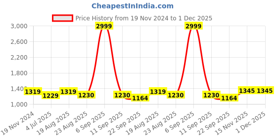 myntra.com Jeetethnics Boys White & Black Solid Kurta with Salwar Pants jeetethnics Price History Graph from 19 Nov 2024 to 30 Nov 2025