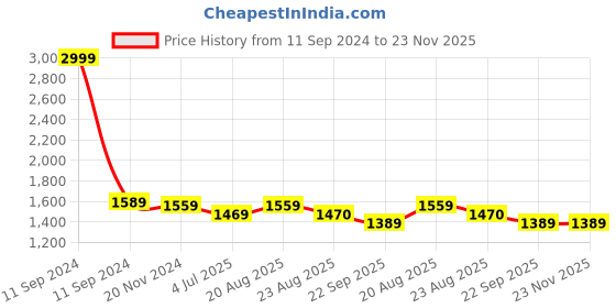 myntra.com Jeetethnics Boys White & Black Solid Shirt with Checked Shorts jeetethnics Price History Graph from 11 Sep 2024 to 22 Nov 2025