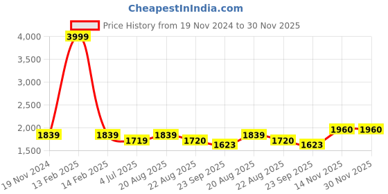 myntra.com Jeetethnics Boys White & Blue Solid Shirt with Trousers & Waist Coat jeetethnics Price History Graph from 19 Nov 2024 to 30 Nov 2025