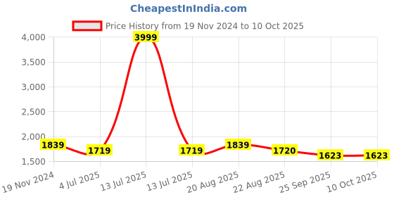 myntra.com Jeetethnics Boys White & Blue Solid Top with Trousers jeetethnics Price History Graph from 19 Nov 2024 to 10 Oct 2025