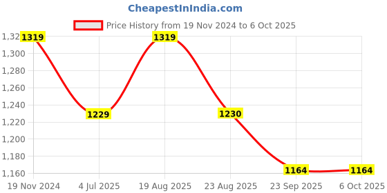 myntra.com Jeetethnics Boys White Regular Kurta with Pyjamas jeetethnics Price History Graph from 19 Nov 2024 to 5 Oct 2025