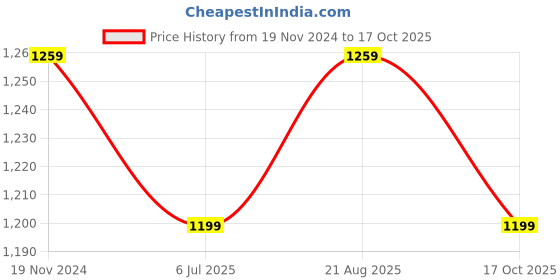 myntra.com Jeetethnics Boys White Regular Kurta with Pyjamas jeetethnics Price History Graph from 19 Nov 2024 to 17 Oct 2025