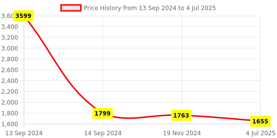 myntra.com Jeetethnics Boys Woven Design Regular Kurta With Dhoti Pants jeetethnics Price History Graph from 13 Sep 2024 to 4 Jul 2025