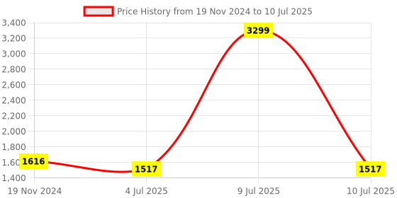 myntra.com Jeetethnics Boys Woven Design Regular Kurta With Dhoti Pants jeetethnics Price History Graph from 19 Nov 2024 to 10 Jul 2025