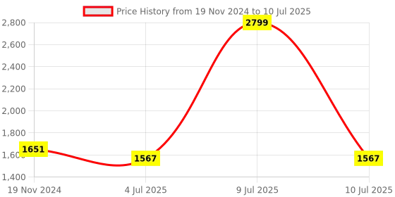 myntra.com Jeetethnics Boys Woven Design Regular Kurta With Dhoti Pants jeetethnics Price History Graph from 19 Nov 2024 to 10 Jul 2025