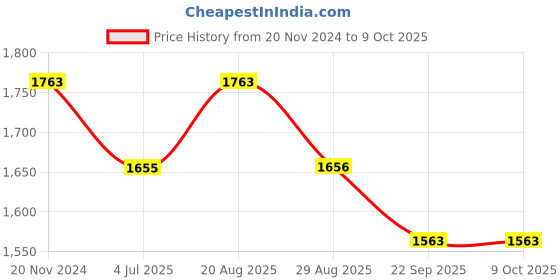 myntra.com Jeetethnics Boys Woven Design Regular Kurta With Dhoti Pants jeetethnics Price History Graph from 20 Nov 2024 to 8 Oct 2025