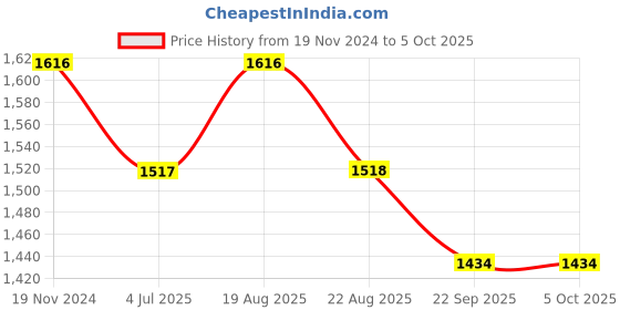 myntra.com Jeetethnics Boys Woven Design Regular Kurta With Dhoti Pants jeetethnics Price History Graph from 19 Nov 2024 to 5 Oct 2025