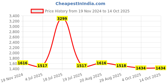 myntra.com Jeetethnics Boys Woven Designed Mandarin Collar Regular Kurta With Dhoti Pants jeetethnics Price History Graph from 19 Nov 2024 to 14 Oct 2025
