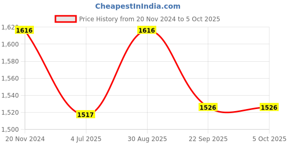 myntra.com Jeetethnics Boys Woven Designed Mandarin Collar Regular Kurta with Dhoti Pants jeetethnics Price History Graph from 20 Nov 2024 to 5 Oct 2025
