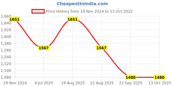 myntra.com Jeetethnics Boys Woven Designed Mandarin Collar Regular Kurta with Dhoti Pants jeetethnics Price History Graph from 19 Nov 2024 to 12 Oct 2025