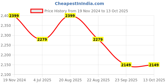 myntra.com Jeetethnics Boys Yellow & Black Solid Coat with Trousers jeetethnics Price History Graph from 19 Nov 2024 to 12 Oct 2025