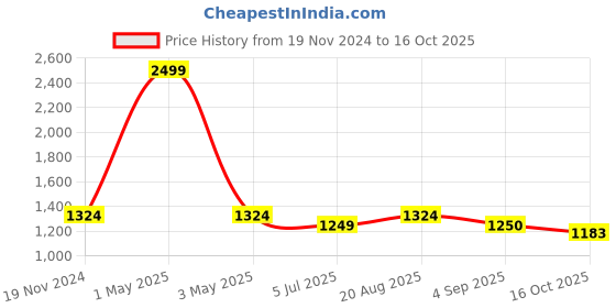 myntra.com Jeetethnics Boys Yellow & Navy Blue Geometric Printed Angrakha Kurta with Churidar jeetethnics Price History Graph from 19 Nov 2024 to 16 Oct 2025