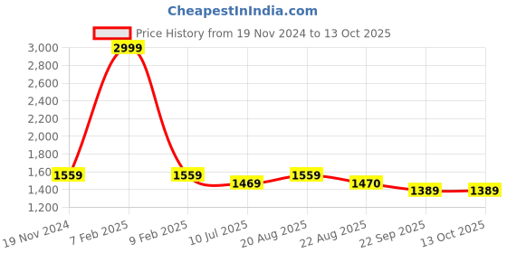 myntra.com Jeetethnics Boys Yellow & Navy Blue Shirt With Checked Shorts With Bow & Suspenders Set jeetethnics Price History Graph from 19 Nov 2024 to 12 Oct 2025