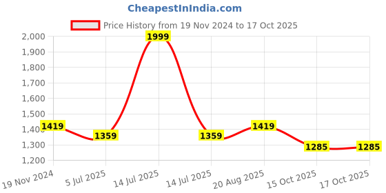 myntra.com Jeetethnics Boys Yellow & White Printed Kurta with Pyjamas jeetethnics Price History Graph from 19 Nov 2024 to 17 Oct 2025