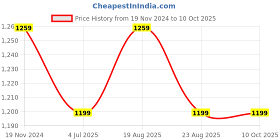 myntra.com Jeetethnics Boys Yellow & White Regular Self-Striped Kurta with Pyjamas jeetethnics Price History Graph from 19 Nov 2024 to 9 Oct 2025