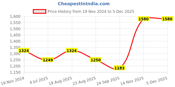 myntra.com Jeetethnics Boys Yellow Angrakha Kurta with Churidar jeetethnics Price History Graph from 19 Nov 2024 to 3 Dec 2025
