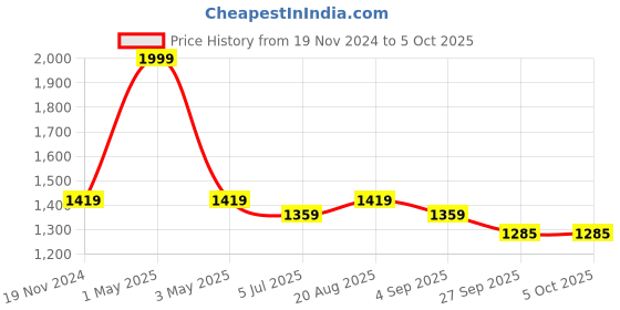 myntra.com Jeetethnics Boys Yellow Ethnic Motifs Regular Kurta with Pyjamas jeetethnics Price History Graph from 19 Nov 2024 to 4 Oct 2025