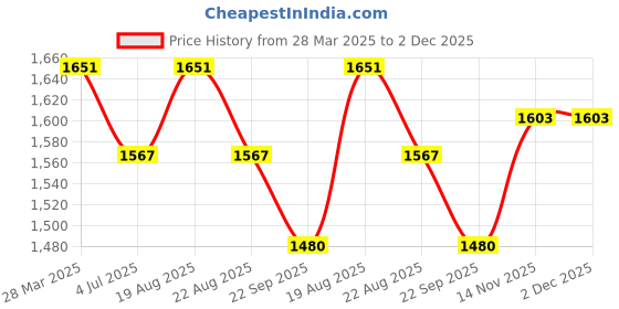 myntra.com Jeetethnics Boys Yellow Floral Printed Kurta with Dhoti Pants jeetethnics Price History Graph from 28 Mar 2025 to 2 Dec 2025
