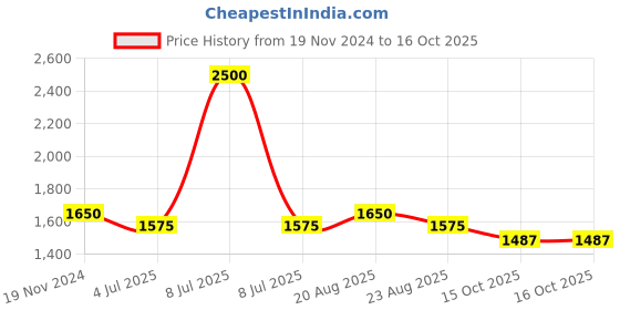 myntra.com Jeetethnics Boys Yellow Floral Regular Kurta with Dhoti Pants jeetethnics Price History Graph from 19 Nov 2024 to 16 Oct 2025