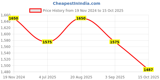 myntra.com Jeetethnics Boys Yellow Kurta with Dhoti Pants jeetethnics Price History Graph from 19 Nov 2024 to 15 Oct 2025