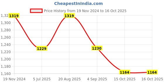 myntra.com Jeetethnics Boys Yellow Pathani Kurta with Pyjamas jeetethnics Price History Graph from 19 Nov 2024 to 16 Oct 2025