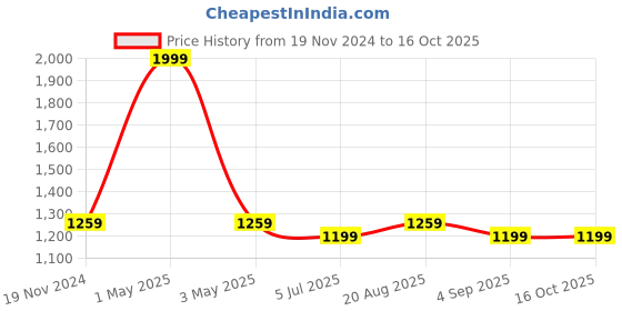 myntra.com Jeetethnics Boys Yellow Self Design Regular Kurta with Churidar jeetethnics Price History Graph from 19 Nov 2024 to 16 Oct 2025