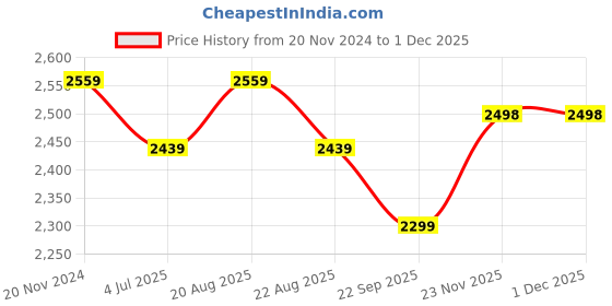 myntra.com Jeetethnics Infant Boys Blue & Black Checked 5-Piece Single-Breasted Suit jeetethnics Price History Graph from 20 Nov 2024 to 30 Nov 2025