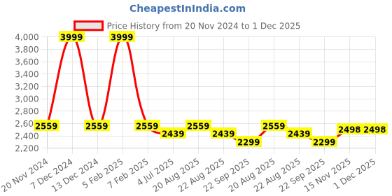 myntra.com Jeetethnics Infant Boys Blue Checked 4-Piece Single-Breasted Suits jeetethnics Price History Graph from 20 Nov 2024 to 1 Dec 2025