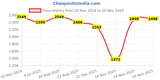 myntra.com Jeetethnics Infant Boys Checked 4 Piece Party Suits jeetethnics Price History Graph from 20 Nov 2024 to 19 Nov 2025