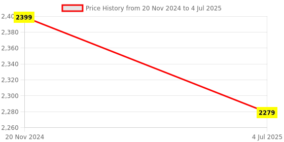 myntra.com Jeetethnics Infant Boys Checked 4 Piece Party Suits jeetethnics Price History Graph from 20 Nov 2024 to 4 Jul 2025