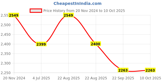 myntra.com Jeetethnics Infant Boys Checked 4 Piece Tuxedo Party Suits jeetethnics Price History Graph from 20 Nov 2024 to 10 Oct 2025