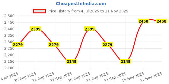 myntra.com Jeetethnics Infant Boys Checked Single-Breasted Four-Piece Party Suit jeetethnics Price History Graph from 4 Jul 2025 to 20 Nov 2025