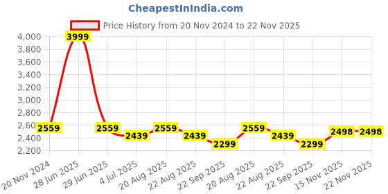 myntra.com Jeetethnics Infant Boys Coral-Coloured & White Checked Single-Breasted 5-Piece Suits jeetethnics Price History Graph from 20 Nov 2024 to 22 Nov 2025