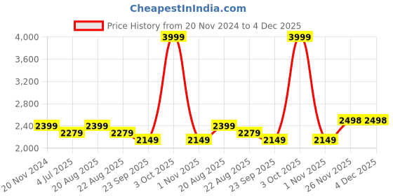 myntra.com Jeetethnics Infant Boys Green & Black Solid Tuxedo 5-Piece Suits jeetethnics Price History Graph from 20 Nov 2024 to 4 Dec 2025