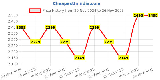 myntra.com Jeetethnics Infant Boys Green Solid 4-Piece Single-Breasted Suits jeetethnics Price History Graph from 20 Nov 2024 to 26 Nov 2025