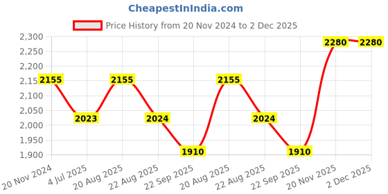 myntra.com Jeetethnics Infant Boys Self Design Bandhgala 2-Piece Suit jeetethnics Price History Graph from 20 Nov 2024 to 1 Dec 2025