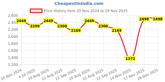 myntra.com Jeetethnics Infant Boys Self-Designed Single-Breasted 4 Pieces Party Suits jeetethnics Price History Graph from 20 Nov 2024 to 29 Nov 2025