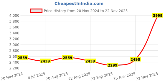 myntra.com Jeetethnics Infants Boys Single-Breasted Four-Piece Suit jeetethnics Price History Graph from 20 Nov 2024 to 22 Nov 2025