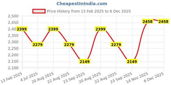 myntra.com Jeetethnics Maroon Boys Suit Set jeetethnics Price History Graph from 13 Feb 2025 to 5 Dec 2025