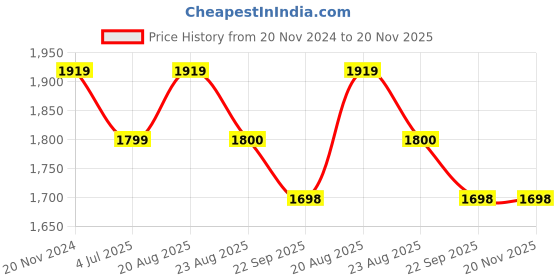 myntra.com Jeetethnics Navy Blue Boys Suit Set jeetethnics Price History Graph from 20 Nov 2024 to 19 Nov 2025
