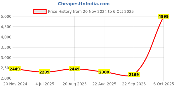 myntra.com Jeetethnics Single-Breasted Four-Piece Suit jeetethnics Price History Graph from 20 Nov 2024 to 6 Oct 2025