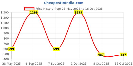 myntra.com JEEVAAN - THE PERFECT FASHION Men Checked Regular Fit Shirt jeevaan - the perfect fashion Price History Graph from 28 May 2025 to 16 Oct 2025