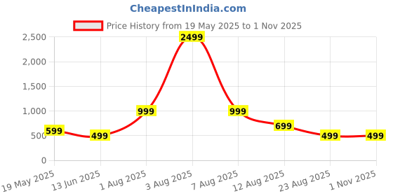 myntra.com JEEVAT Brown & White Floral 210 TC King Bedsheet with 2 Pillow Covers jeevat Price History Graph from 19 May 2025 to 31 Oct 2025