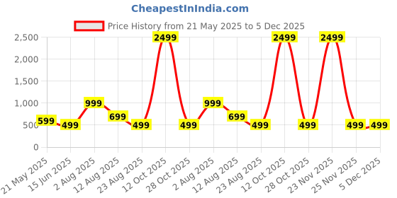 myntra.com JEEVAT Brown & White Floral 210 TC King Bedsheet with 2 Pillow Covers jeevat Price History Graph from 21 May 2025 to 5 Dec 2025