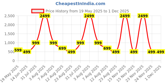 myntra.com JEEVAT Green & White Floral 210 TC King Bedsheet with 2 Pillow Covers jeevat Price History Graph from 19 May 2025 to 30 Nov 2025