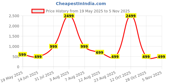 myntra.com JEEVAT Khaki & White Graphic 210 TC King Bedsheet with 2 Pillow Covers jeevat Price History Graph from 19 May 2025 to 5 Nov 2025