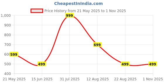 myntra.com JEEVAT Orange & White Graphic 210 TC King Bedsheet with 2 Pillow Covers jeevat Price History Graph from 21 May 2025 to 31 Oct 2025