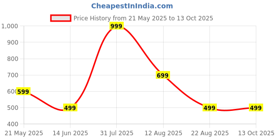 myntra.com JEEVAT Pink & White Graphic 210 TC King Bedsheet with 2 Pillow Covers jeevat Price History Graph from 21 May 2025 to 13 Oct 2025
