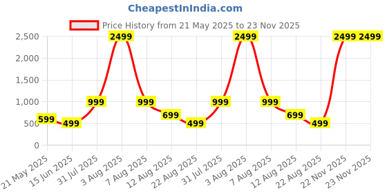 myntra.com JEEVAT Red & White Floral 210 TC King Bedsheet with 2 Pillow Covers jeevat Price History Graph from 21 May 2025 to 22 Nov 2025